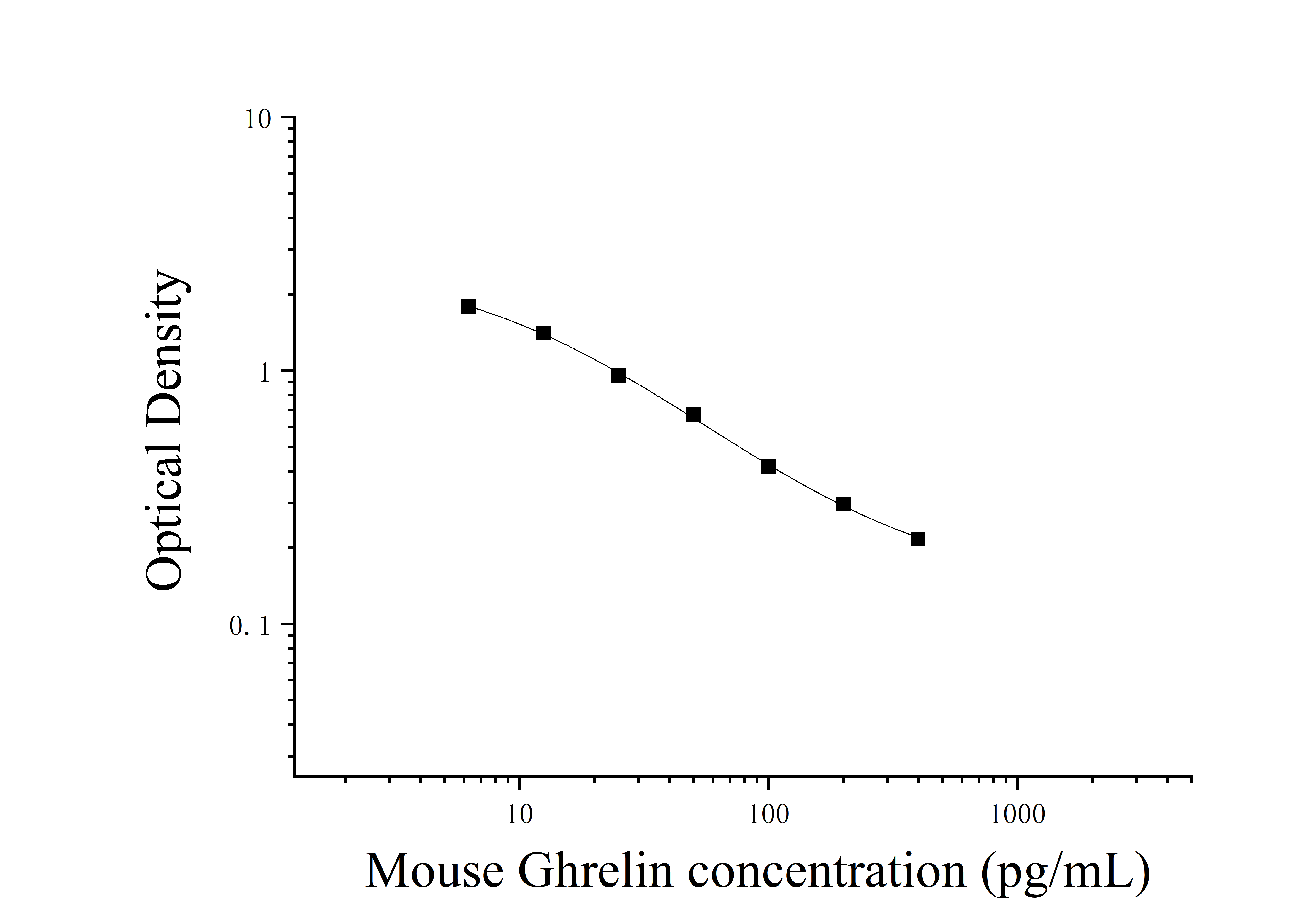 Mouse Ghrelin (Ghrelin) ELISA Kit Mouse Ghrelin (Ghrelin) ELISA Kit